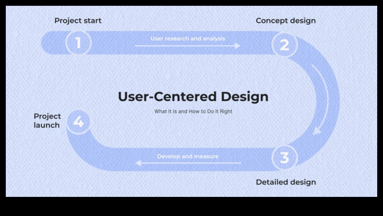 Soluții centrate pe utilizator: crearea de experiențe de design memorabile