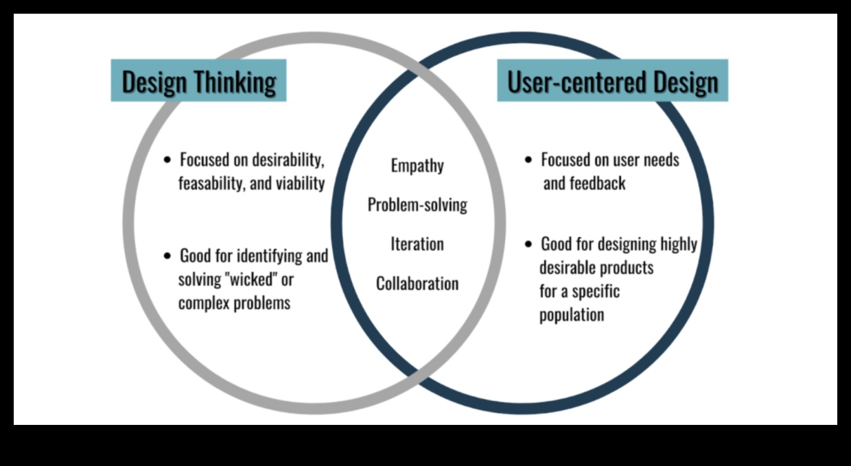 Gândire centrată pe utilizator: crearea unor experiențe de design memorabile