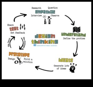 Conversații colorate: limbajul gândirii designului