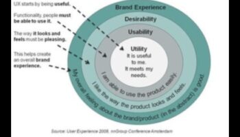 Estetica funcțională: intersecția artei și designului de produs