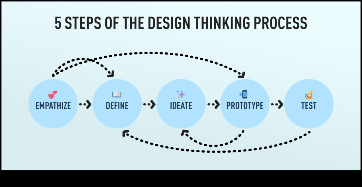 Gândire centrată pe utilizator: crearea unor experiențe de design memorabile