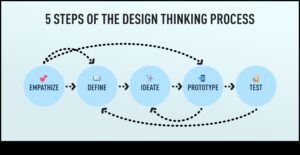 Gândire centrată pe utilizator: crearea unor experiențe de design memorabile